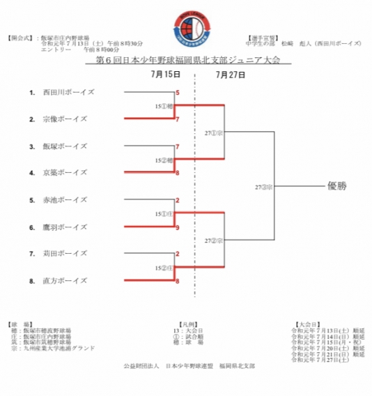 （19年7月28日 確定）第６回日本少年野球福岡県北支部ジュニア大会　準決勝・決勝